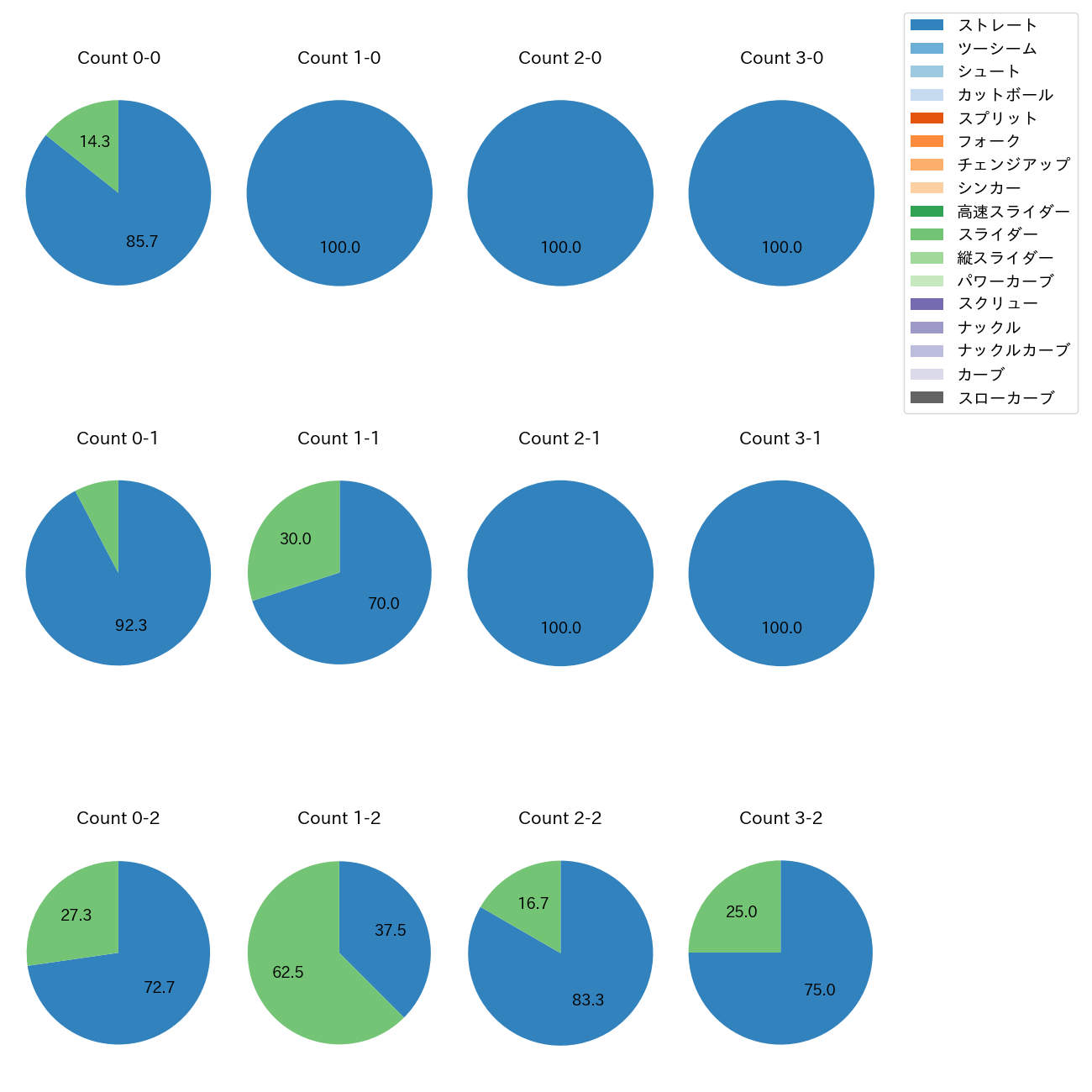 ゲレーロ カウント別 球種割合(2025年4月)