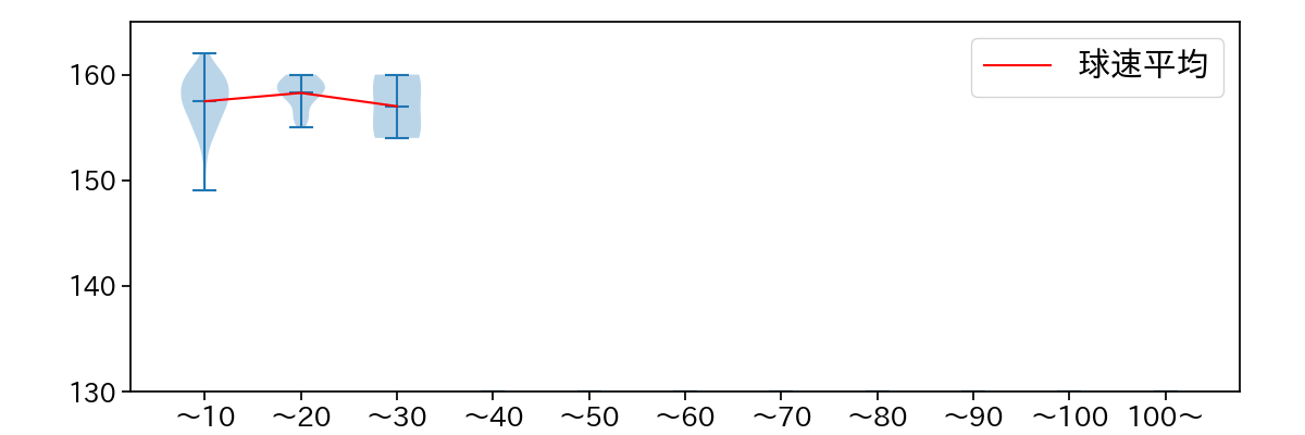 ゲレーロ 球数による球速(ストレート)の推移(2025年4月)