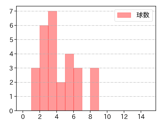ゲレーロ 打者に投じた球数分布(2025年4月)