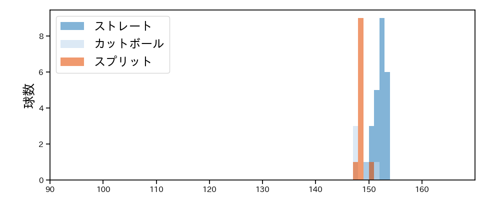 澤村 拓一 球種&球速の分布1(2025年5月)