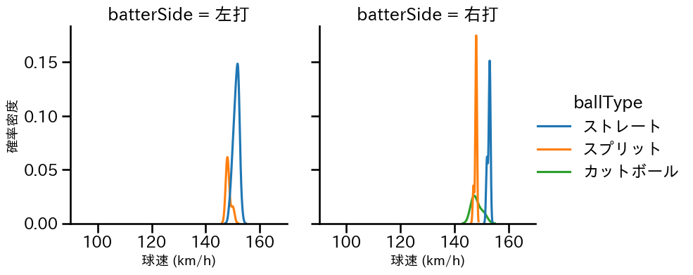 澤村 拓一 球種&球速の分布2(2025年5月)