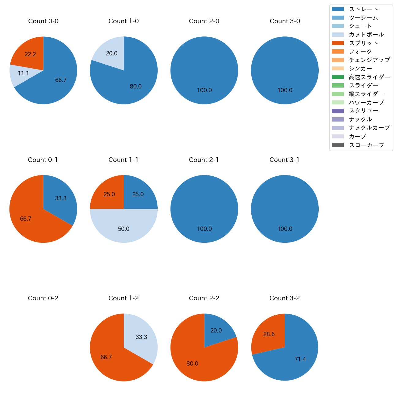 澤村 拓一 カウント別 球種割合(2025年5月)