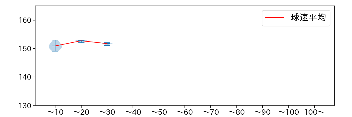 澤村 拓一 球数による球速(ストレート)の推移(2025年5月)