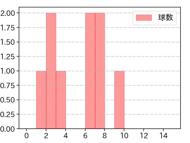 澤村 拓一 打者に投じた球数分布(2025年5月)