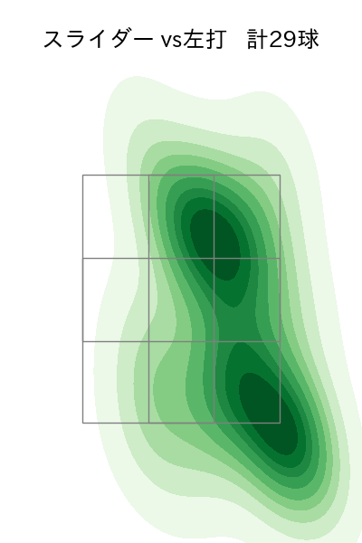 小島 和哉 配球ヒートマップ(2025年5月)