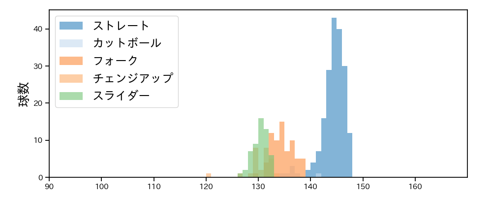 小島 和哉 球種&球速の分布1(2025年5月)