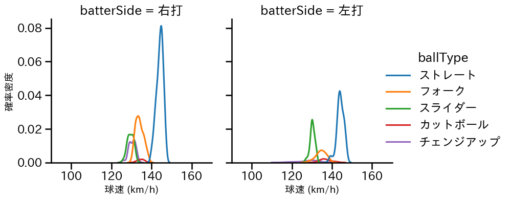 小島 和哉 球種&球速の分布2(2025年5月)