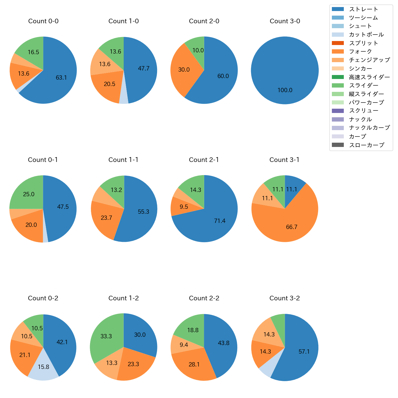 小島 和哉 カウント別 球種割合(2025年5月)