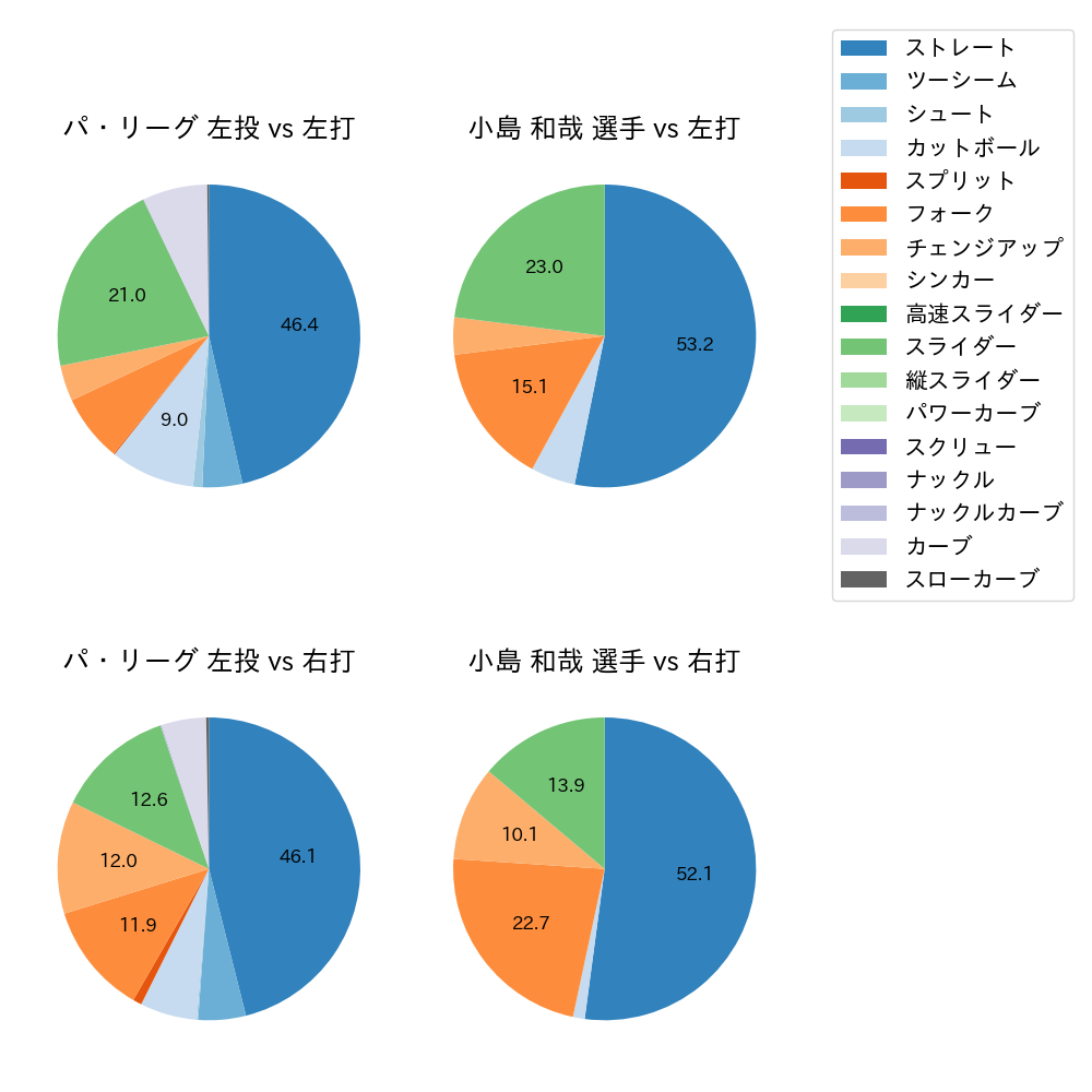 小島 和哉 球種割合(2025年5月)