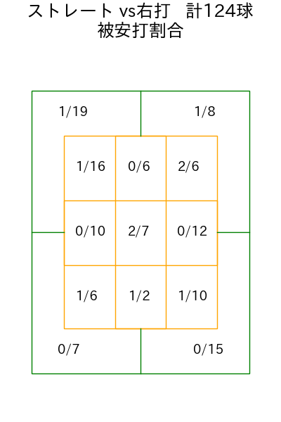 小島 和哉 コース別被安打割合(2025年5月)