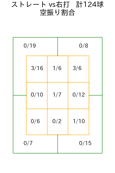 小島 和哉 コース別空振り割合(2025年5月)