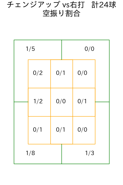 小島 和哉 コース別空振り割合(2025年5月)