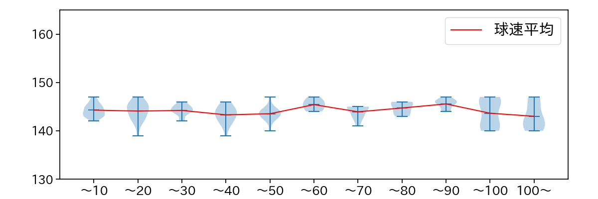 小島 和哉 球数による球速(ストレート)の推移(2025年5月)