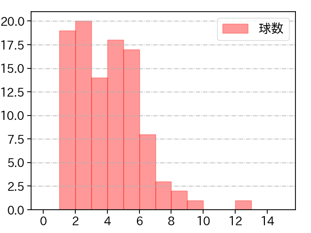 小島 和哉 打者に投じた球数分布(2025年5月)