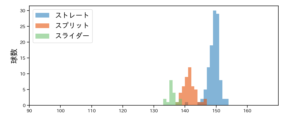 種市 篤暉 球種&球速の分布1(2025年5月)