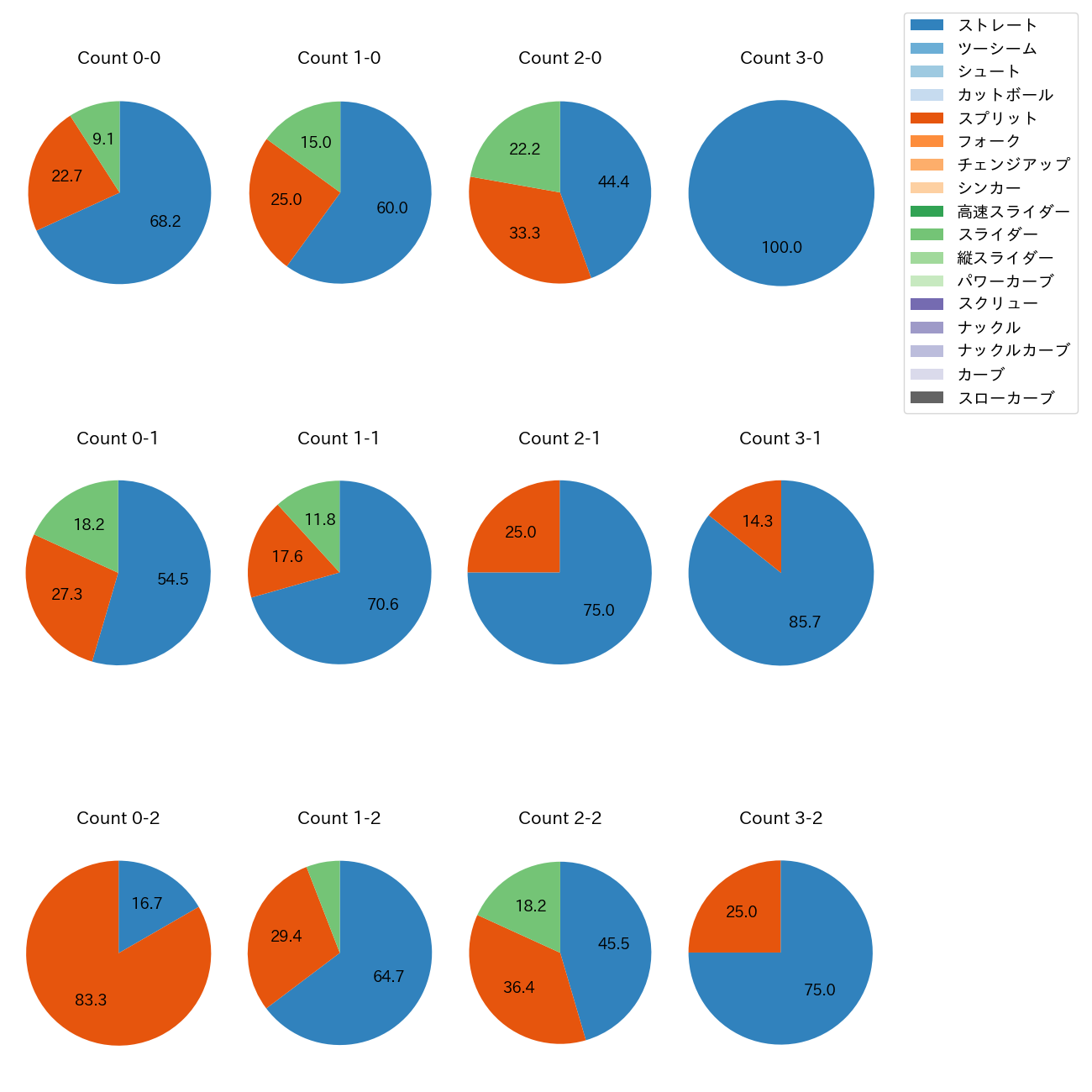 種市 篤暉 カウント別 球種割合(2025年5月)