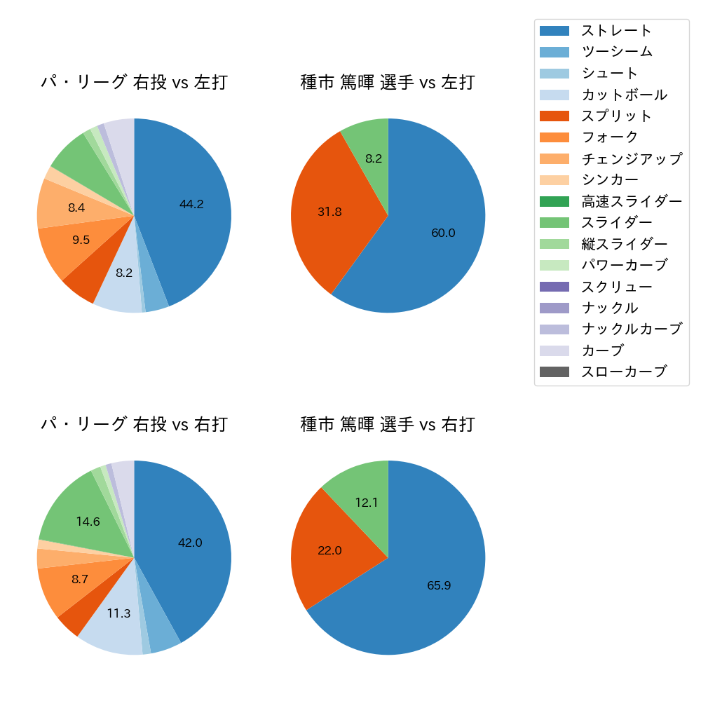 種市 篤暉 球種割合(2025年5月)