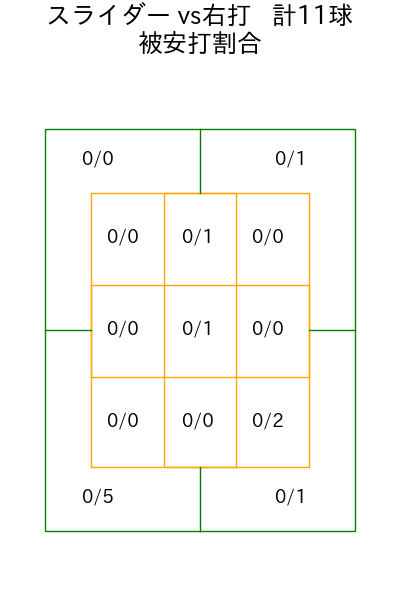 種市 篤暉 コース別被安打割合(2025年5月)