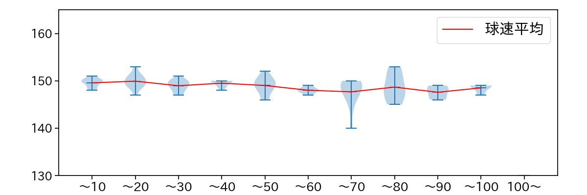 種市 篤暉 球数による球速(ストレート)の推移(2025年5月)