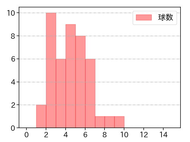 種市 篤暉 打者に投じた球数分布(2025年5月)