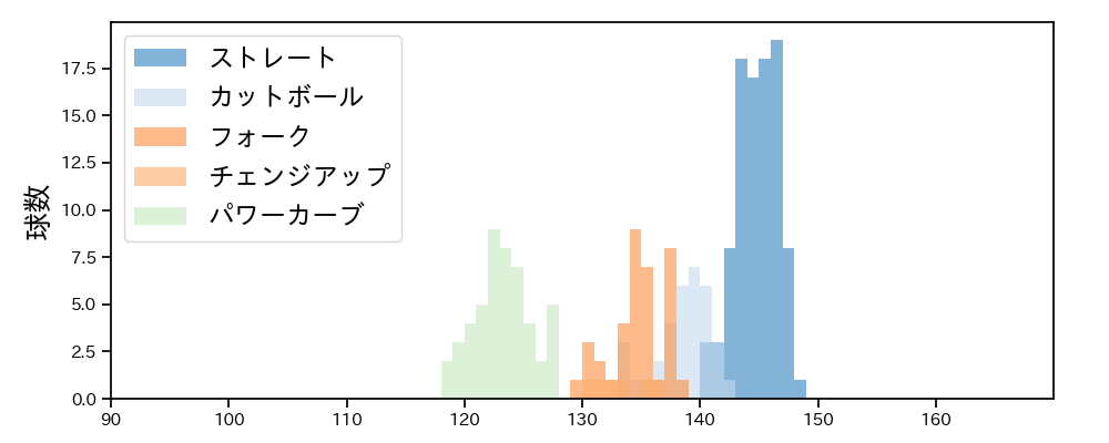 石川 柊太 球種&球速の分布1(2025年5月)