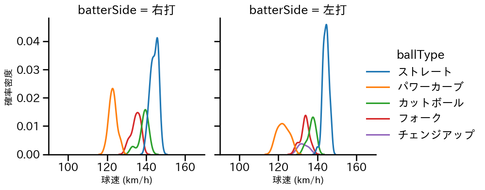 石川 柊太 球種&球速の分布2(2025年5月)