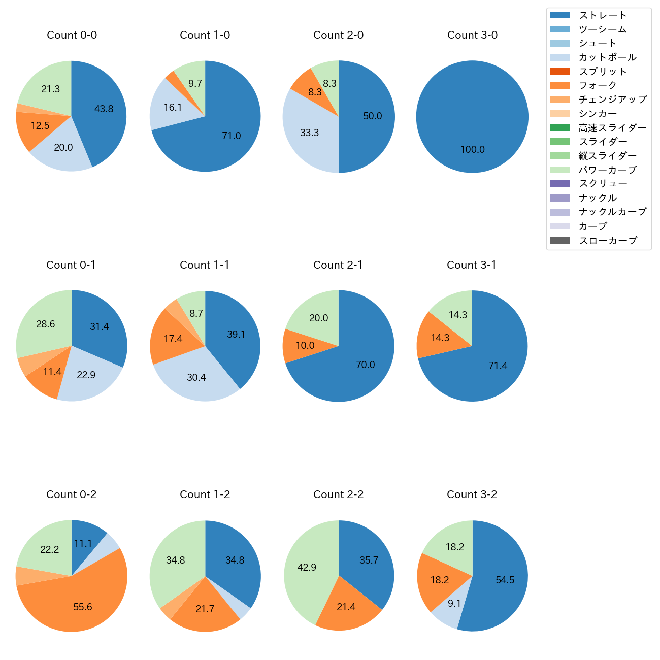 石川 柊太 カウント別 球種割合(2025年5月)