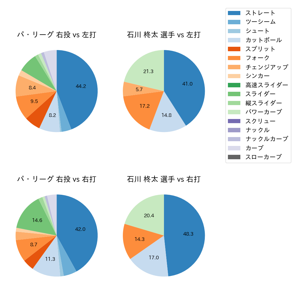 石川 柊太 球種割合(2025年5月)