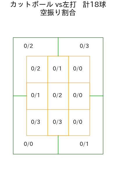 石川 柊太 コース別空振り割合(2025年5月)