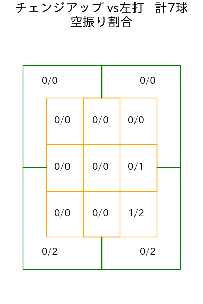 石川 柊太 コース別空振り割合(2025年5月)