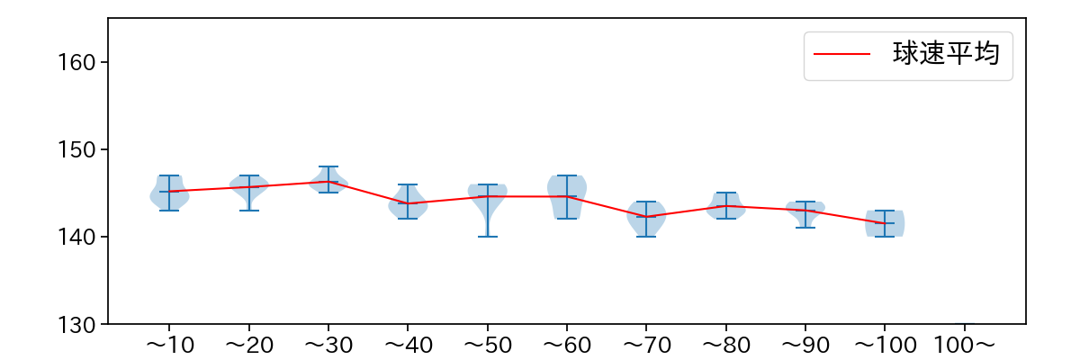 石川 柊太 球数による球速(ストレート)の推移(2025年5月)