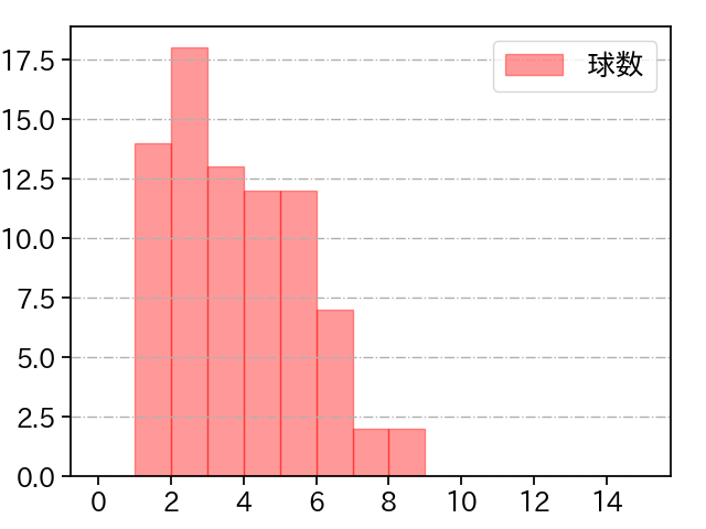 石川 柊太 打者に投じた球数分布(2025年5月)