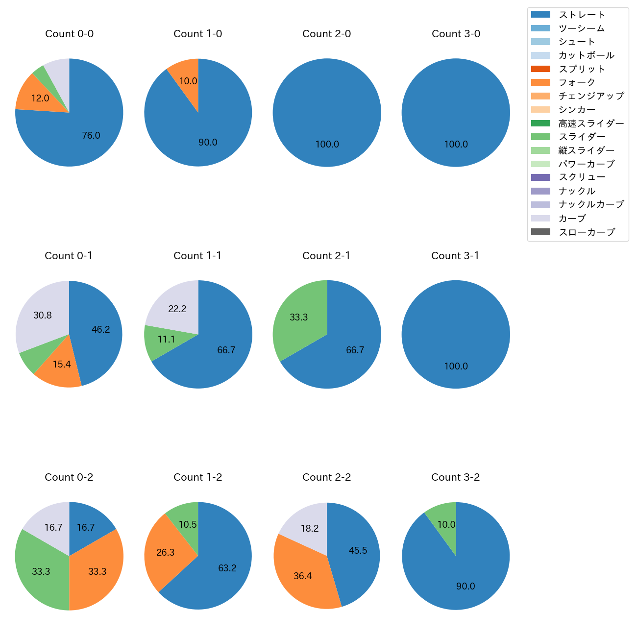 菊地 吏玖 カウント別 球種割合(2025年5月)