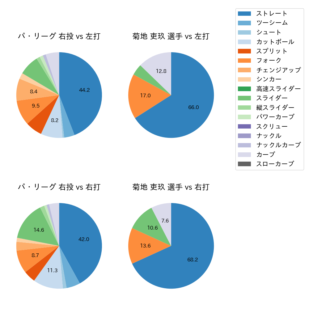 菊地 吏玖 球種割合(2025年5月)