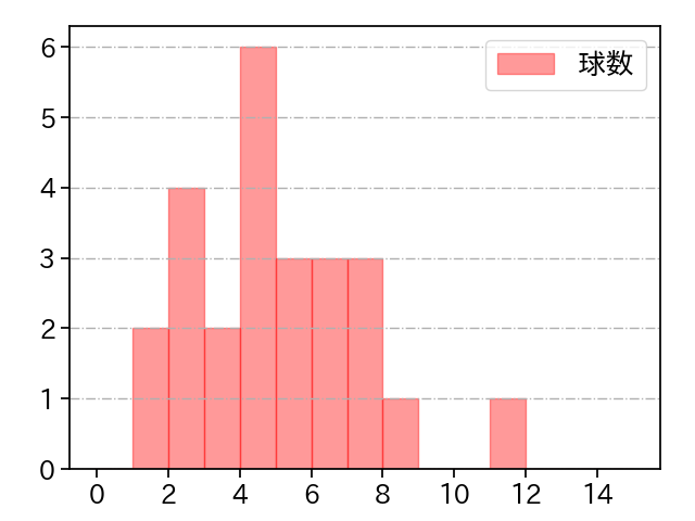 菊地 吏玖 打者に投じた球数分布(2025年5月)