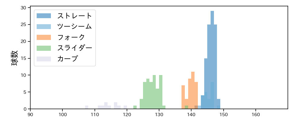 西野 勇士 球種&球速の分布1(2025年5月)