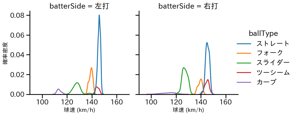 西野 勇士 球種&球速の分布2(2025年5月)