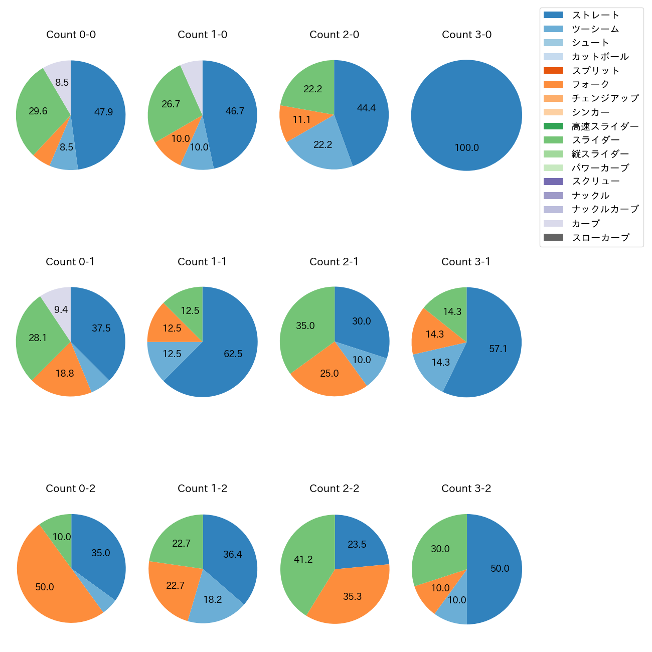 西野 勇士 カウント別 球種割合(2025年5月)