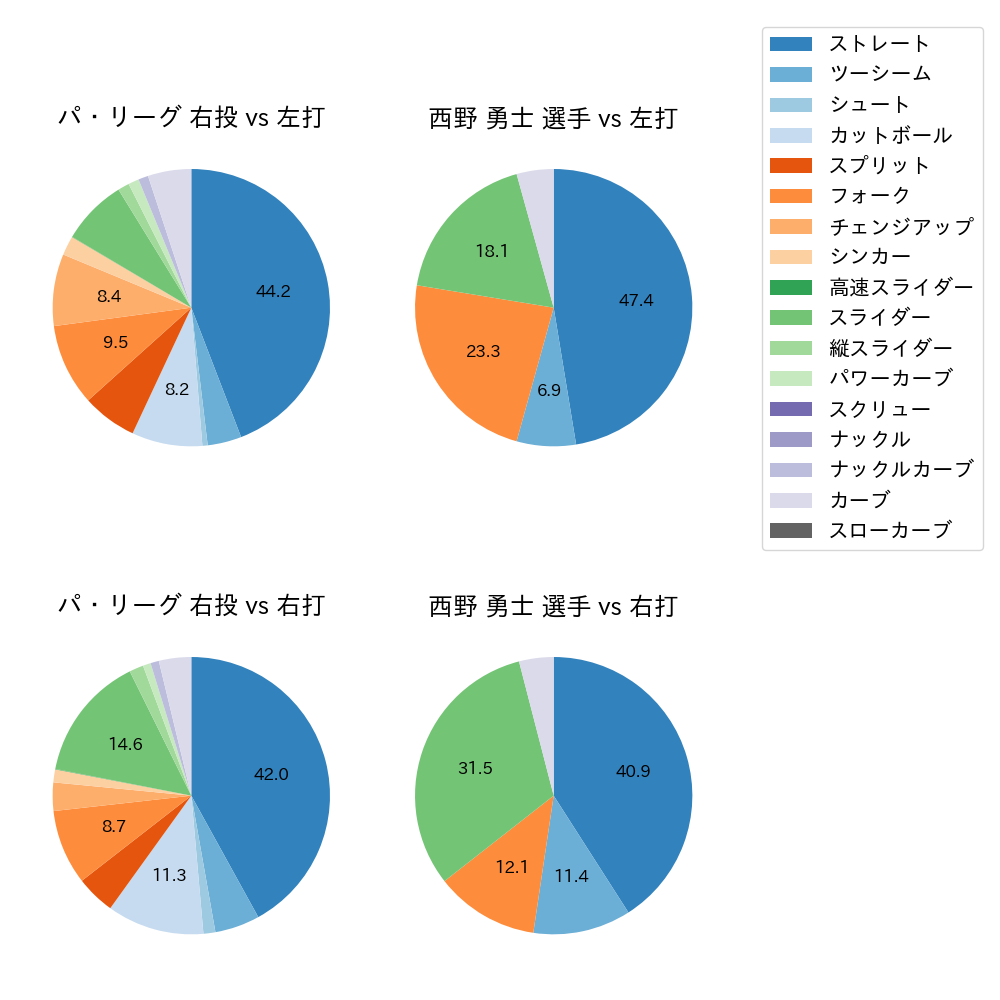 西野 勇士 球種割合(2025年5月)