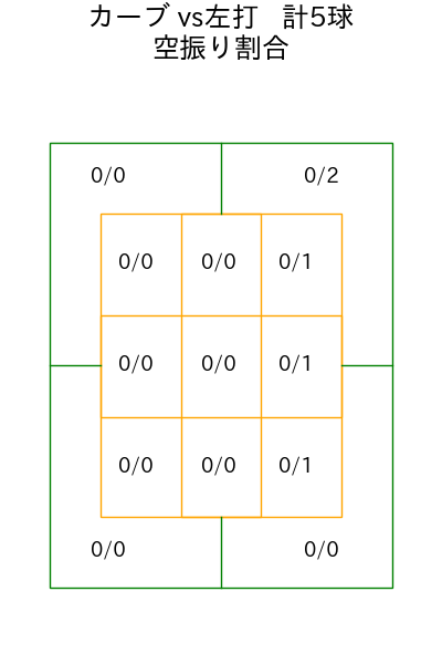 西野 勇士 コース別空振り割合(2025年5月)
