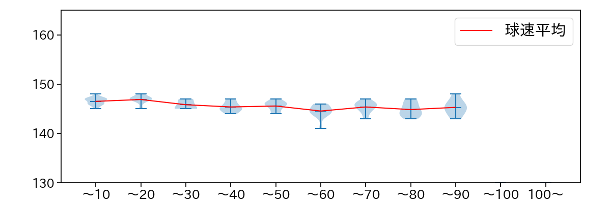 西野 勇士 球数による球速(ストレート)の推移(2025年5月)