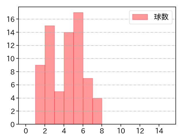 西野 勇士 打者に投じた球数分布(2025年5月)