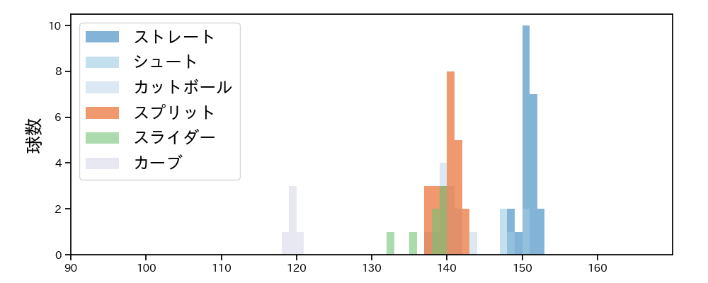 廣畑 敦也 球種&球速の分布1(2025年5月)