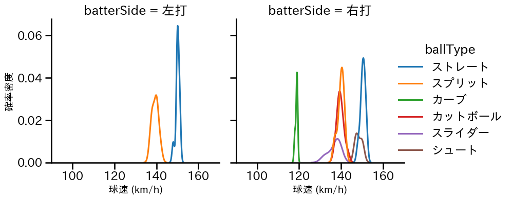 廣畑 敦也 球種&球速の分布2(2025年5月)