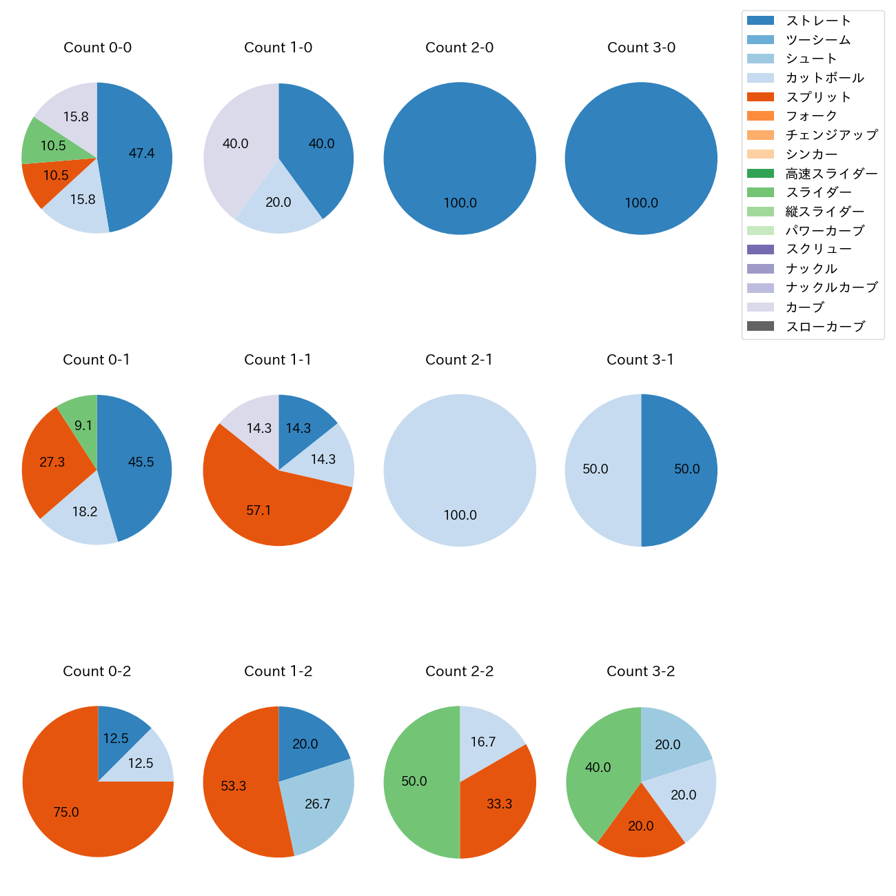 廣畑 敦也 カウント別 球種割合(2025年5月)