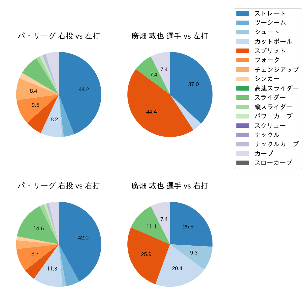 廣畑 敦也 球種割合(2025年5月)