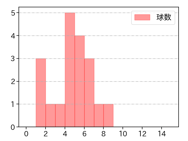 廣畑 敦也 打者に投じた球数分布(2025年5月)