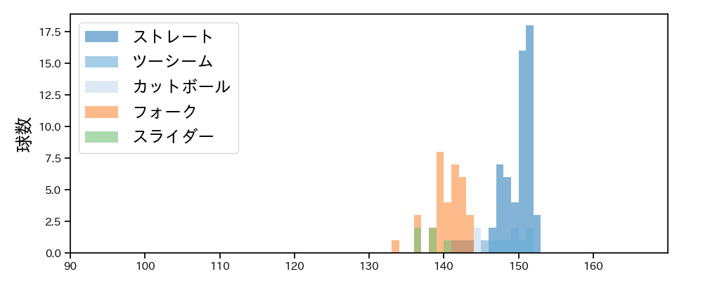 八木 彬 球種&球速の分布1(2025年5月)
