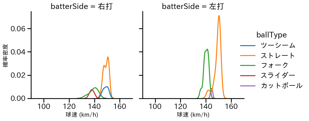 八木 彬 球種&球速の分布2(2025年5月)