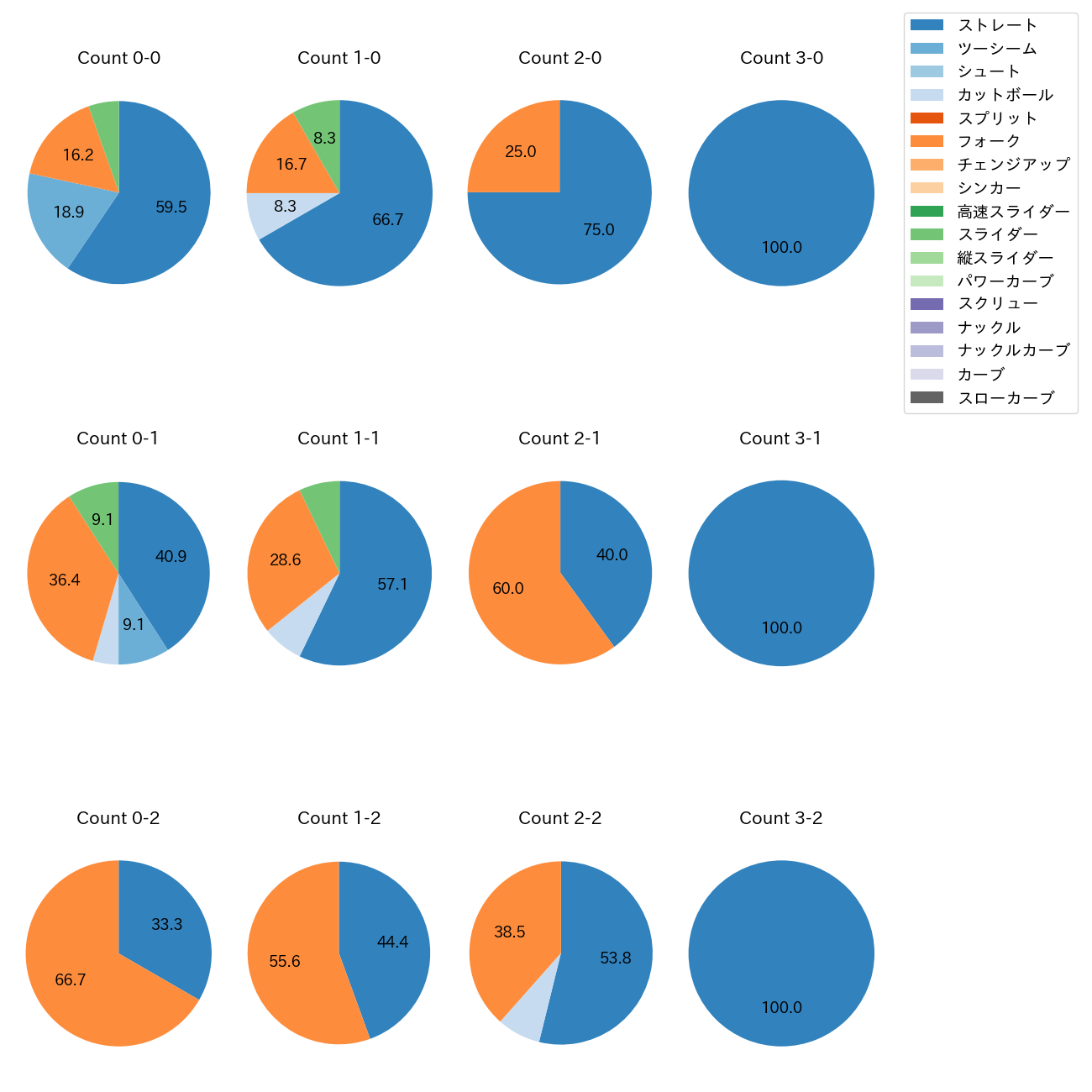 八木 彬 カウント別 球種割合(2025年5月)
